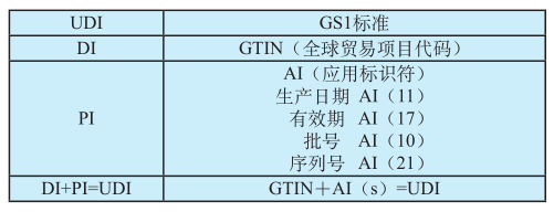  gs1条码怎么申请-编码规则-UDI-DI编码规则