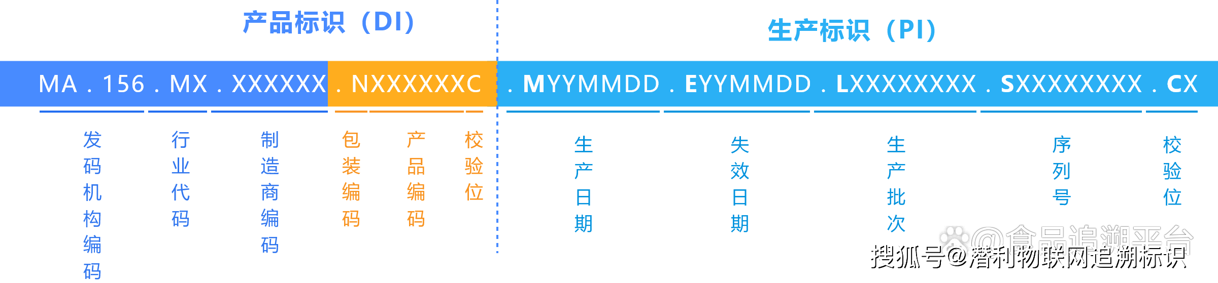 GS1系统的编码体系与MA码编码结构规则有什么不同
