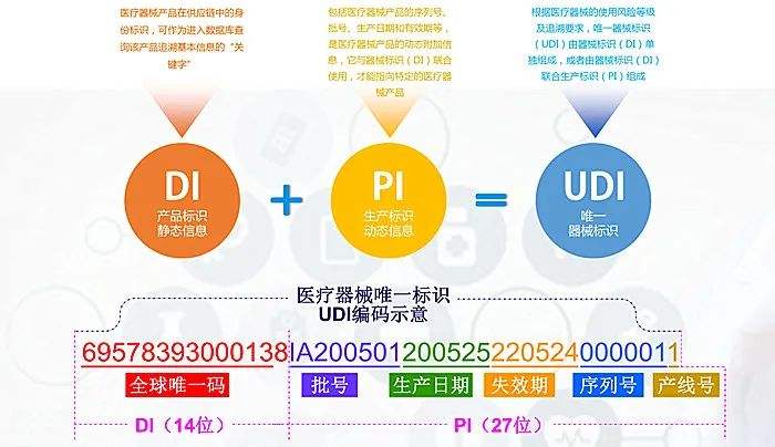 医疗器械UDI实战全流程指引！医疗器械唯一标识