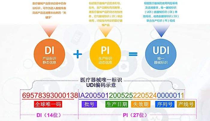 医疗器械UDI实战全流程指引！医疗器械唯一标识UDI